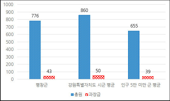 과장급 이상 상위직 비율 그래프