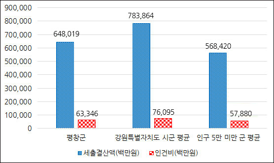 재정규모 대비 인건비 운영 비율 그래프