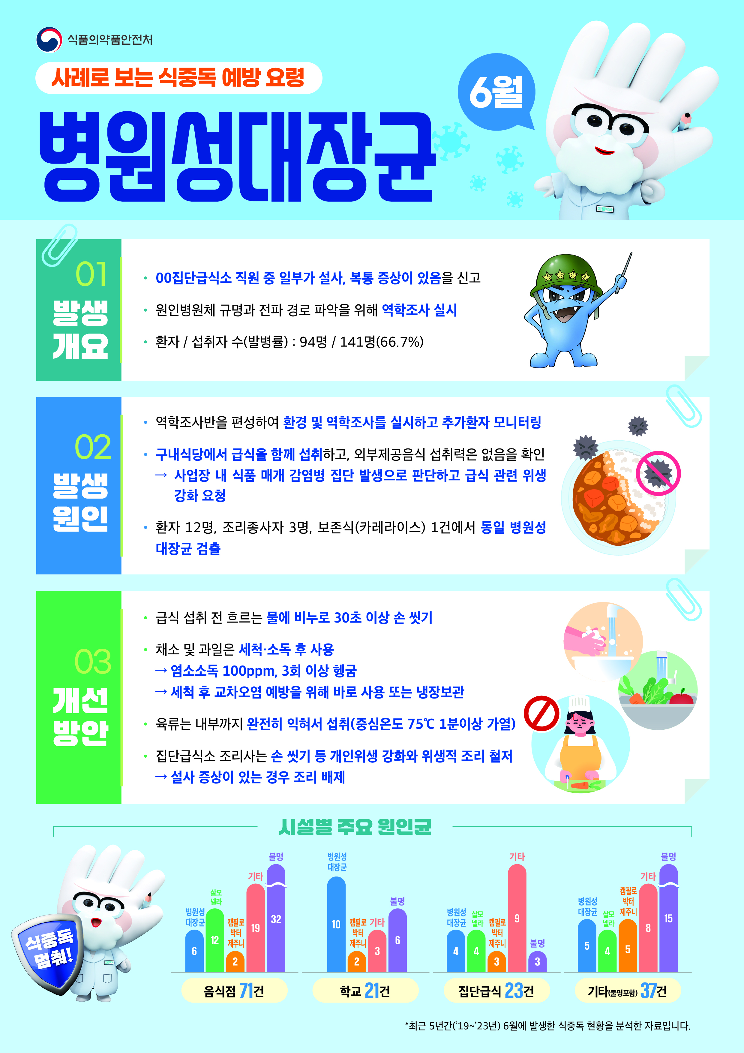 식중독 주의 정보 알림(25년 6월).jpg