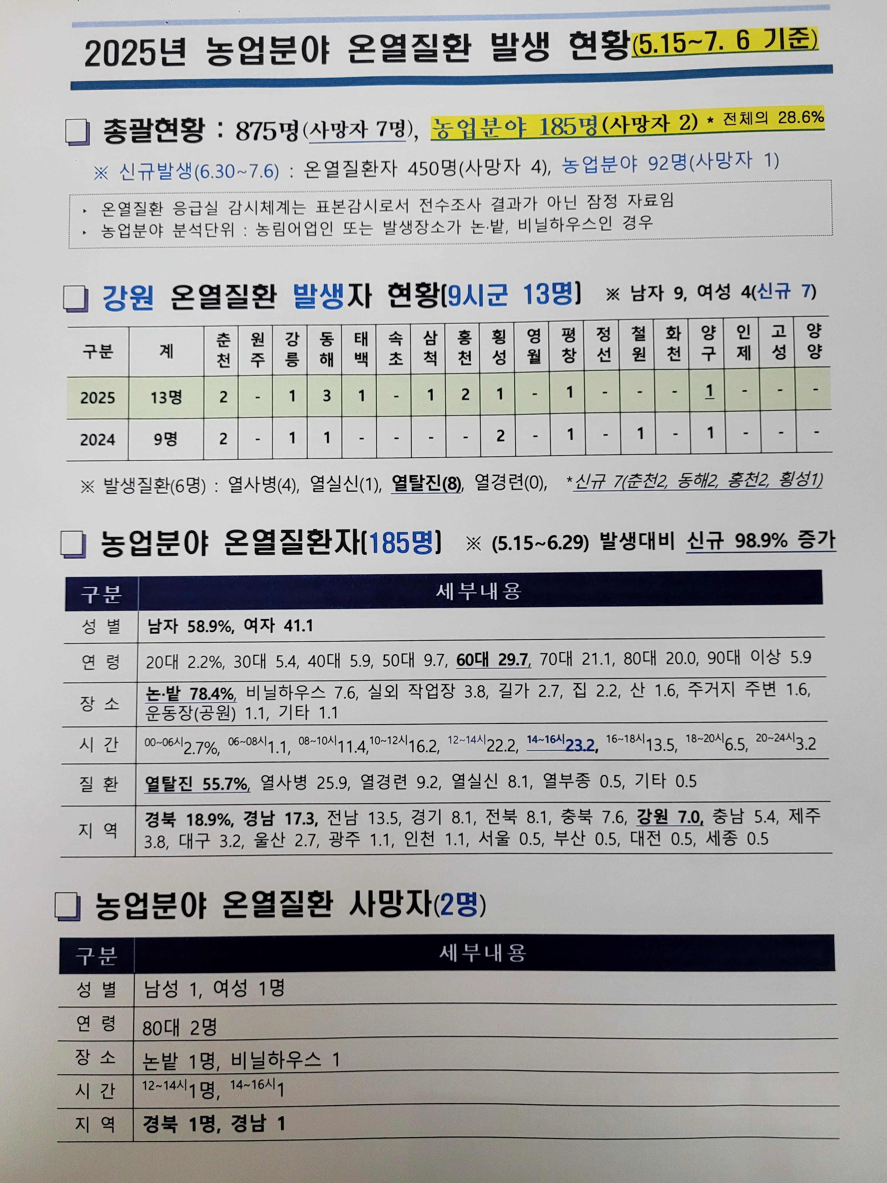 2025년 농업분야 온열질환 발생 현황(7.6기준).jpg