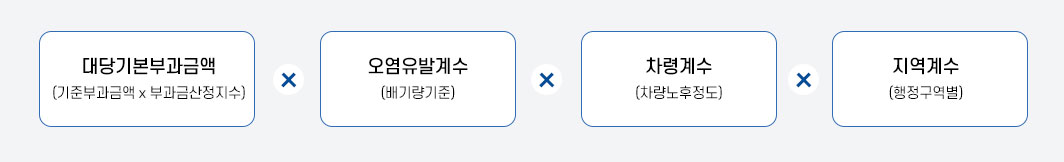 계산식 : 대당기본부과금액(기준부과금액 x 부과금산정지수) x 오염유발계수(배기량기준) x 차령계수(차량노후정도) x 지역계수(행정구역별)