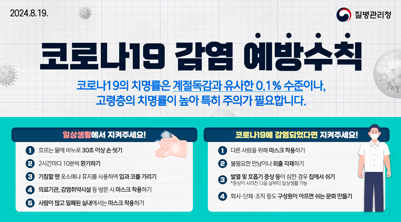 코로나19 감염 예방수칙 코로나19의 치명률은 계절독감과 유사한 0.1% 수준이나, 고령층의 치명률이 높아 특히 주의가 필요합니다.